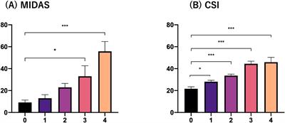 Associations between the burdens of comorbid sleep problems, central sensitization, and headache-related disability in patients with migraine